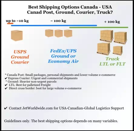 Shipping Parcels from Canada to the USA Useful Shipping Advice